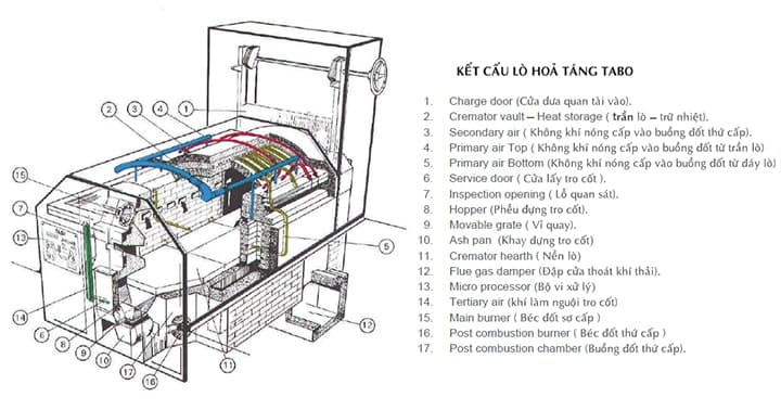 Công nghệ hỏa táng tại nhà hỏa táng Sala Garden
