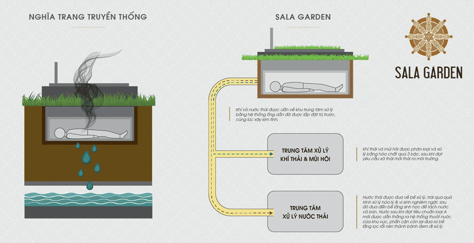 Hệ thống xử lý khí và nước thải của tiện ích Sala Garden