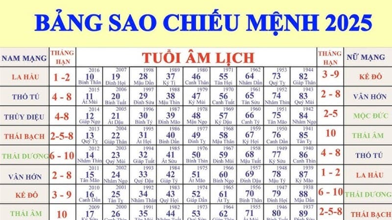 Cách cúng sao giải hạn là nghi lễ tâm linh giúp hóa giải những sao xấu chiếu mệnh trong năm