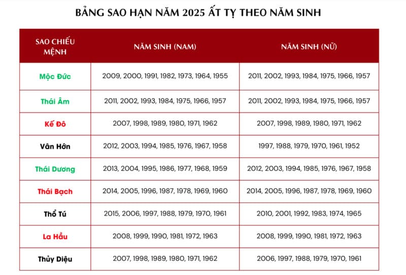 Các sao xấu cần giả hạn trong năm 2025